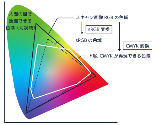 RGBとCMYK色域の違い