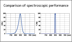 Comparison of spectroscopic performance.